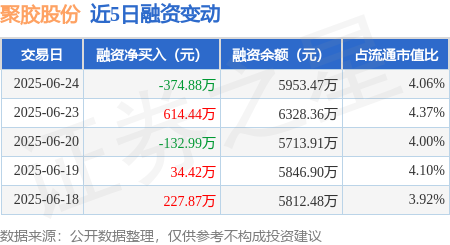 上升浪 聚胶股份：6月24日融资买入614.41万元，融资融券余额5953.47万元