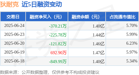 天载配资  狄耐克：6月24日融资买入1401.58万元，融资融券余额1.4亿元