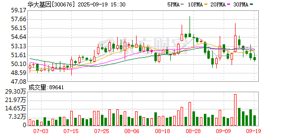 浩广配资 华大基因控股股东拟询价转让公司股份