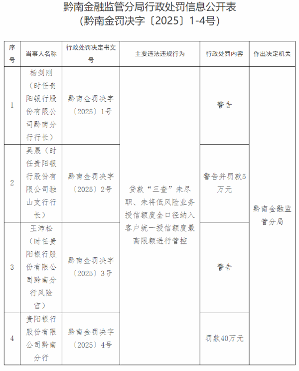 启兴网 贵阳银行一分行被罚款40万元 被指贷款“三查”未尽职